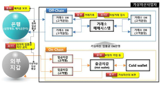 가상자산 거래 체계 및 관련 주요 의무