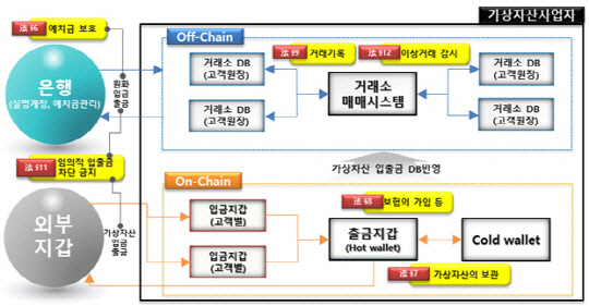 가상자산 거래 체계 및 주요 의무. [금융감독원 제공]