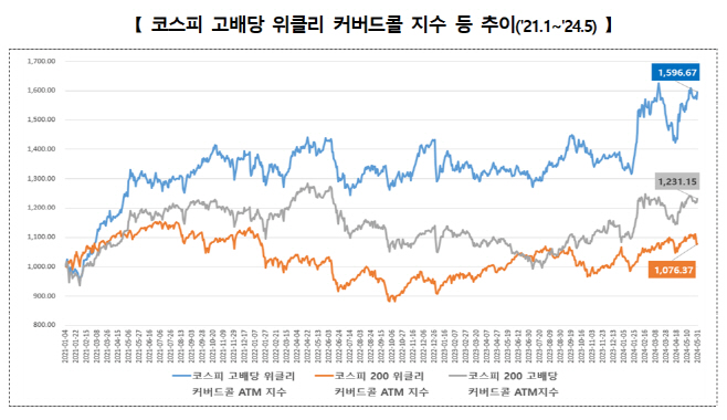 고배당 지수