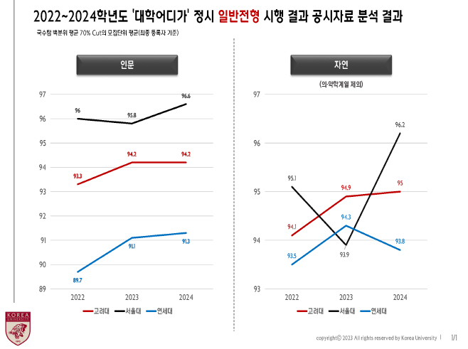 2022~2024학년도 ‘대학어디가’에 발표된 정시 합격선 분석 결