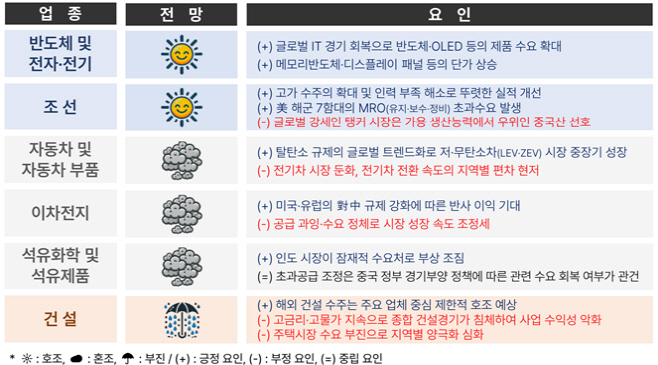 2024년 하반기 주요 산업 전망 및 요인