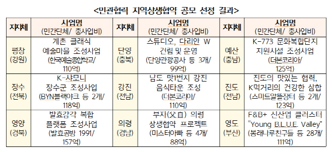 민관협력 지역상생협약 공모 선정 결과