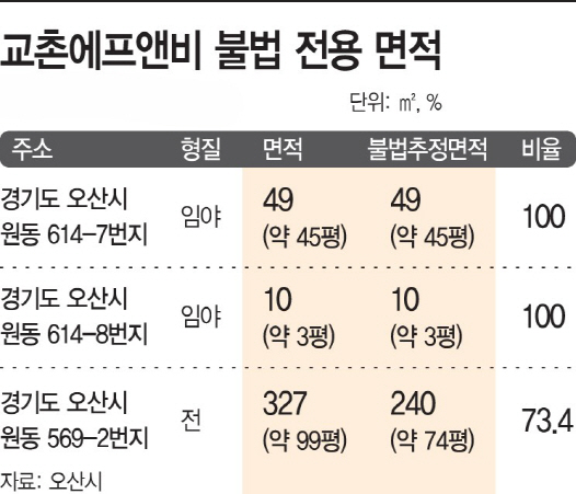 교촌에프앤비 불법 전용 면적