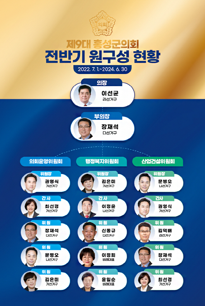 제9대 홍성군의 전반기 원구성 현