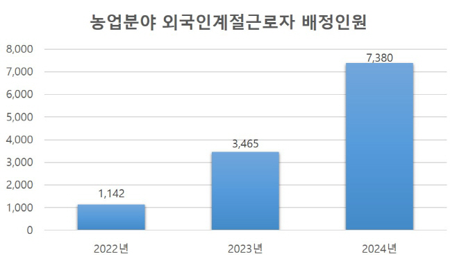 최근3년간농업분야외국인계절근로자배정현황