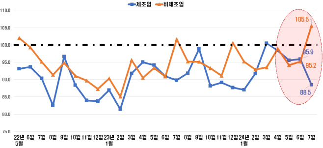 제조업 비제조업 BSI