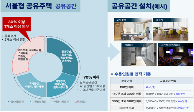 공유주택