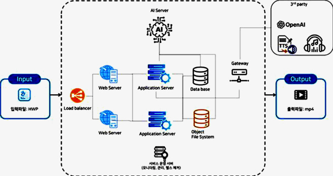 일백만의 5분 만에 공공문서를 영상으로 변환하는 AI 서비스