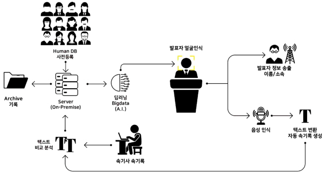담비의 딥러닝 안면인식 모델 기반 공공회의 자동화 시스템