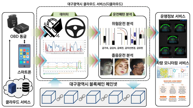 아이커넥트 ABB기반 나드리콜 운전패턴 분석