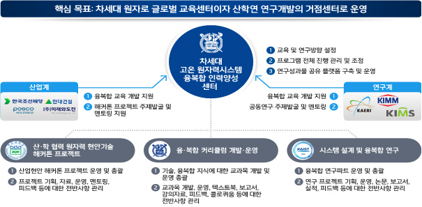 서울대 차세대원자력 신규센터 주요 내용