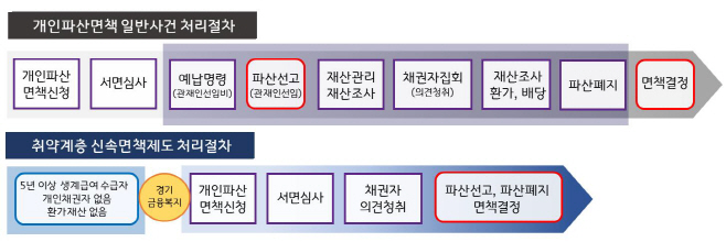 취약계층 신속면책제도 처리절차