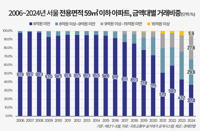 2006~2024년 서울 소형 아파트 금액대별 거래비중