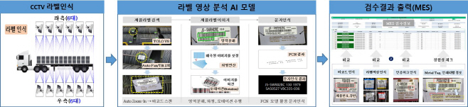 1) 선재제품 검수작업 자동화 프로세스