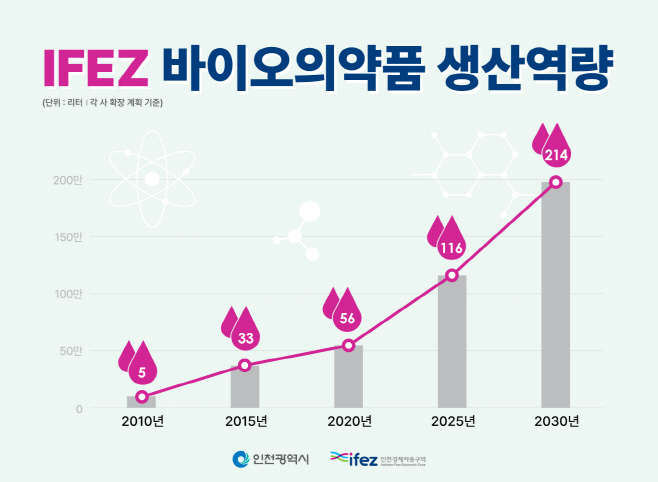 (기획보도 이미지)-2030년까지 IFEZ 바이오의약품 생산역량