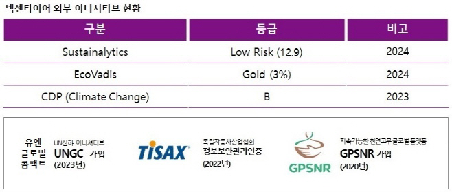 (UNGC 로고 변경) [사진2] 넥센타이어 외부 이니셔티브 현황