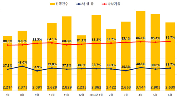 경매