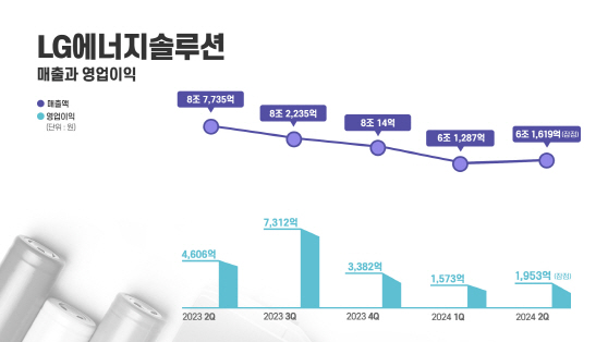 [참고사진] 24년 2분기 LG에너지솔루션 매출과 영업이익