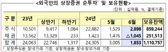 외국인 주식투자