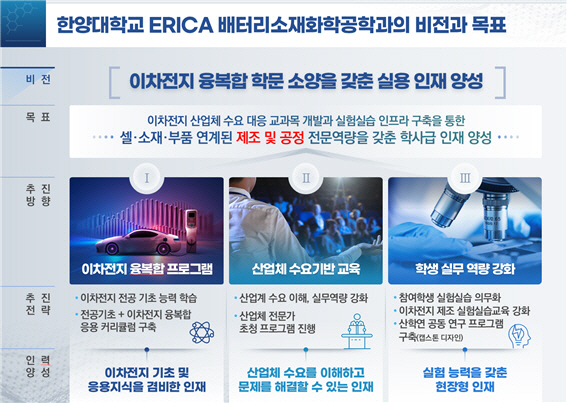 8일 한양대 ERICA 배터리소재화학공학과