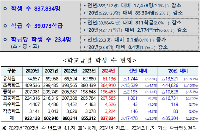 학교급별학생수