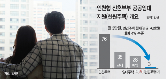 인천시, 천원주택