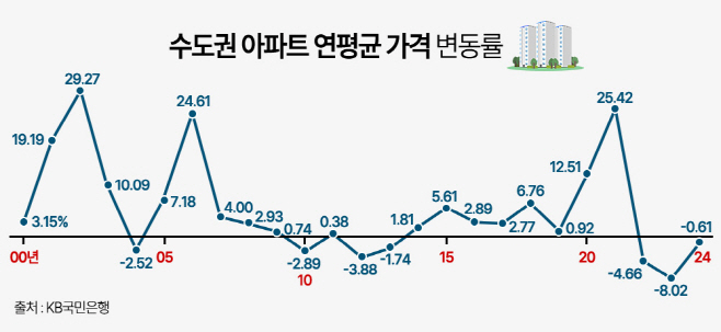 수도권 아파트 연평균 가격 변동률