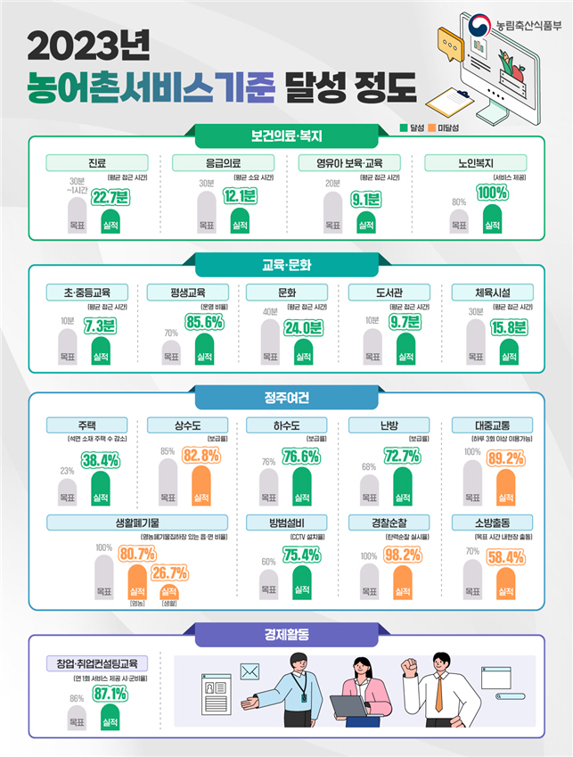 2023년 농어촌서비스 기준 달성 정도