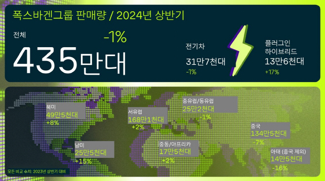 폭스바겐그룹 2024년 상반기 판매량_주요 수치