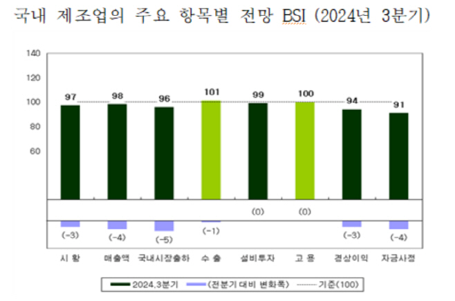 3분기 BSI