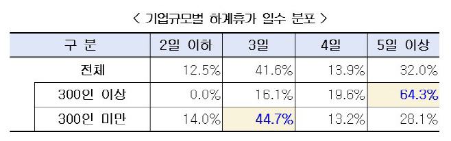 경총 하계휴가 실태조사