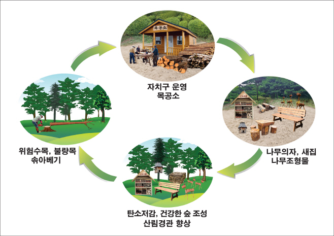 서울형 숲가꾸기