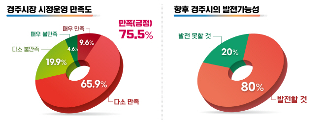 1-1. 경주시민 75.5% 시정운영에 만족