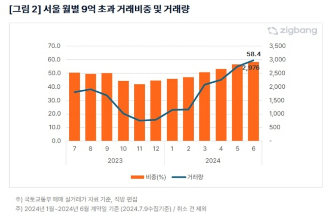 서울 월별 9억원 초과 거래비중 및 거래량