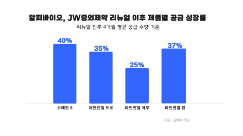 JW중외제약 리뉴얼 이후 제품별 공급 성장률 그래프