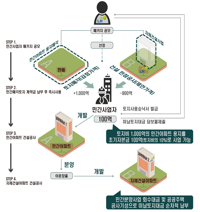 패키지형 공모사업 개념도