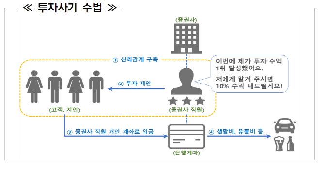 투자사기
