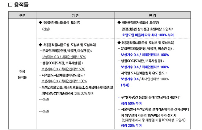 용적률