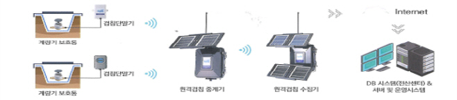 [수도과]수도계량기원격검침전환