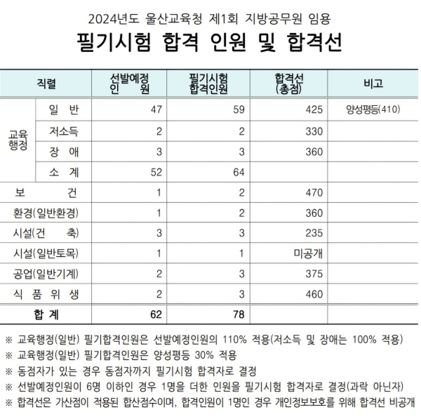 울산교육청, 지방공무원 임용 필기시험 교육행정 64명, 보건 2명, 환경 2명 등 78명 합격