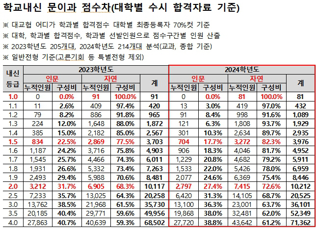 문이과점수차