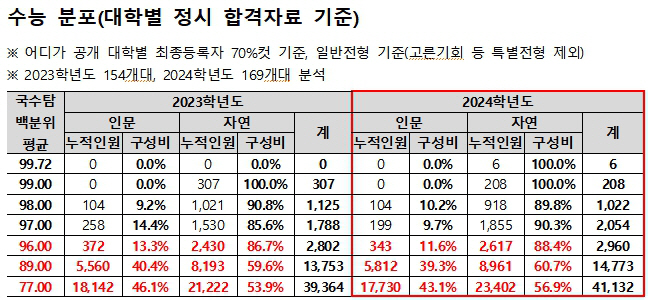 수능문이과