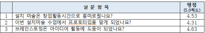 표2