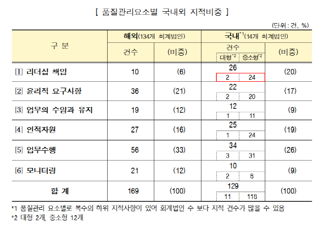 품질관리요서