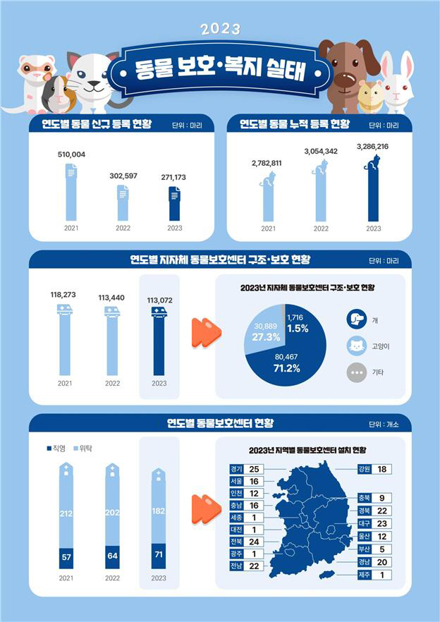 2023년 동물보호 실태조사 결과