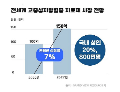 전세계 고중성지방혈증 치료제 시장 전망 그래프