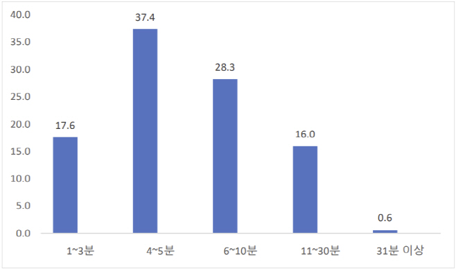 의사의 실제 진료 시간