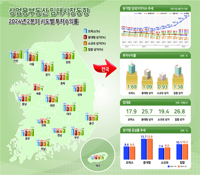 2024년 2분기 상업용부동산 임대시장동향