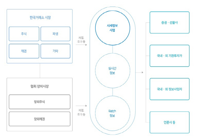 시세정보 서비스 구조