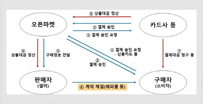 오픈마켓 상품 거래 구조(ex 여행상품)